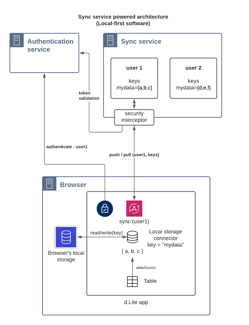 When Low Code meets Local-First Software – Cinchéo